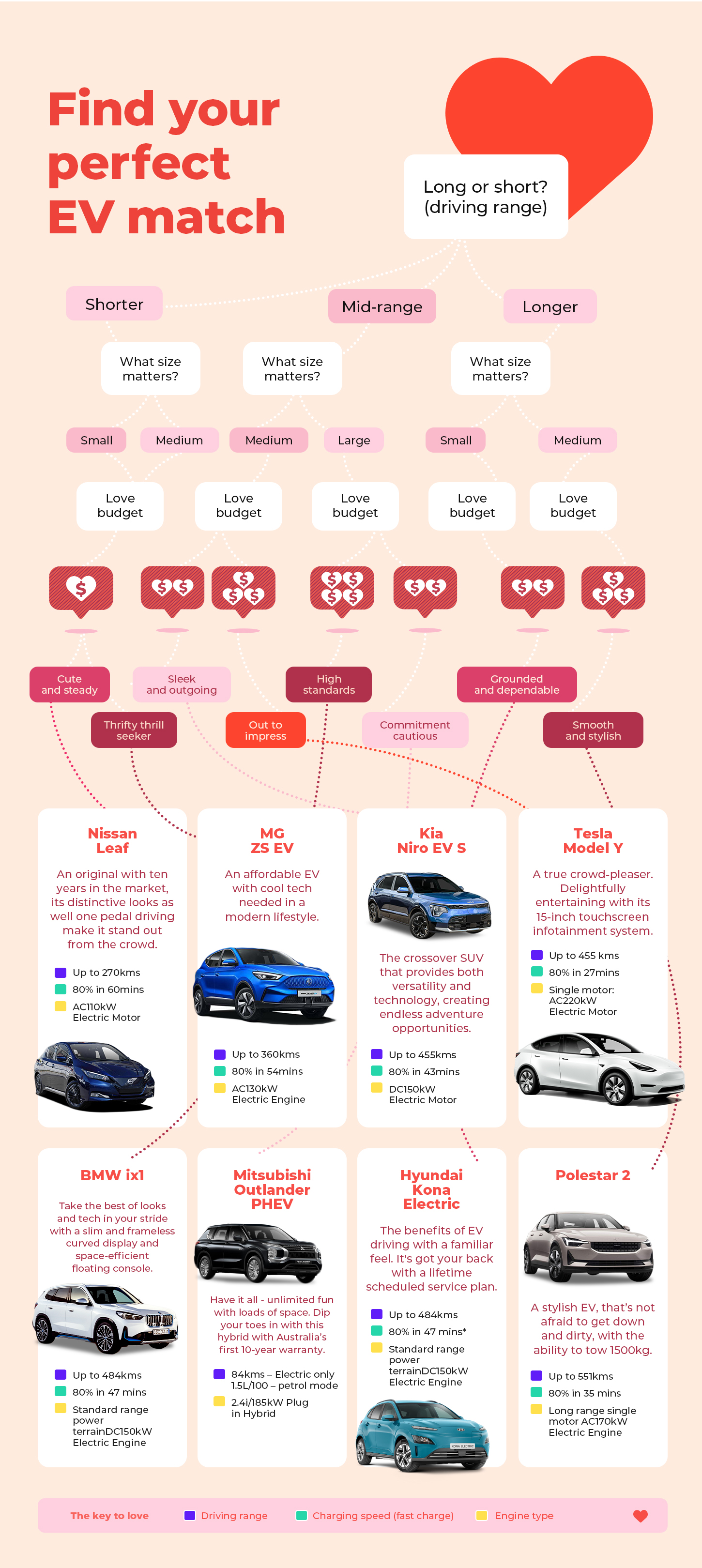 Find your EV match infographic